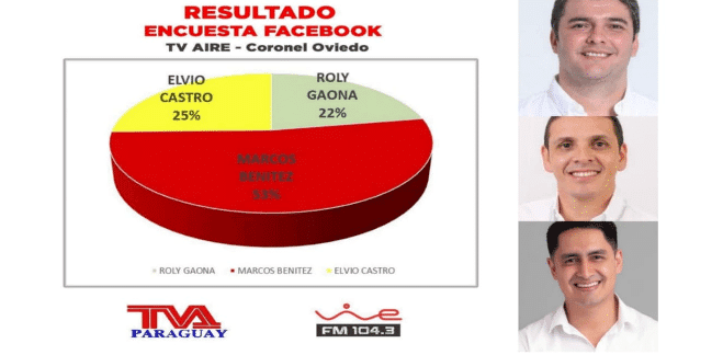 Debate ANR: Marcos Benítez mantiene amplia ventaja y persiste empate técnico entre Gaona y Castro Debate ANR: Marcos Benítez mantiene amplia ventaja y persiste empate técnico entre Gaona y Castro